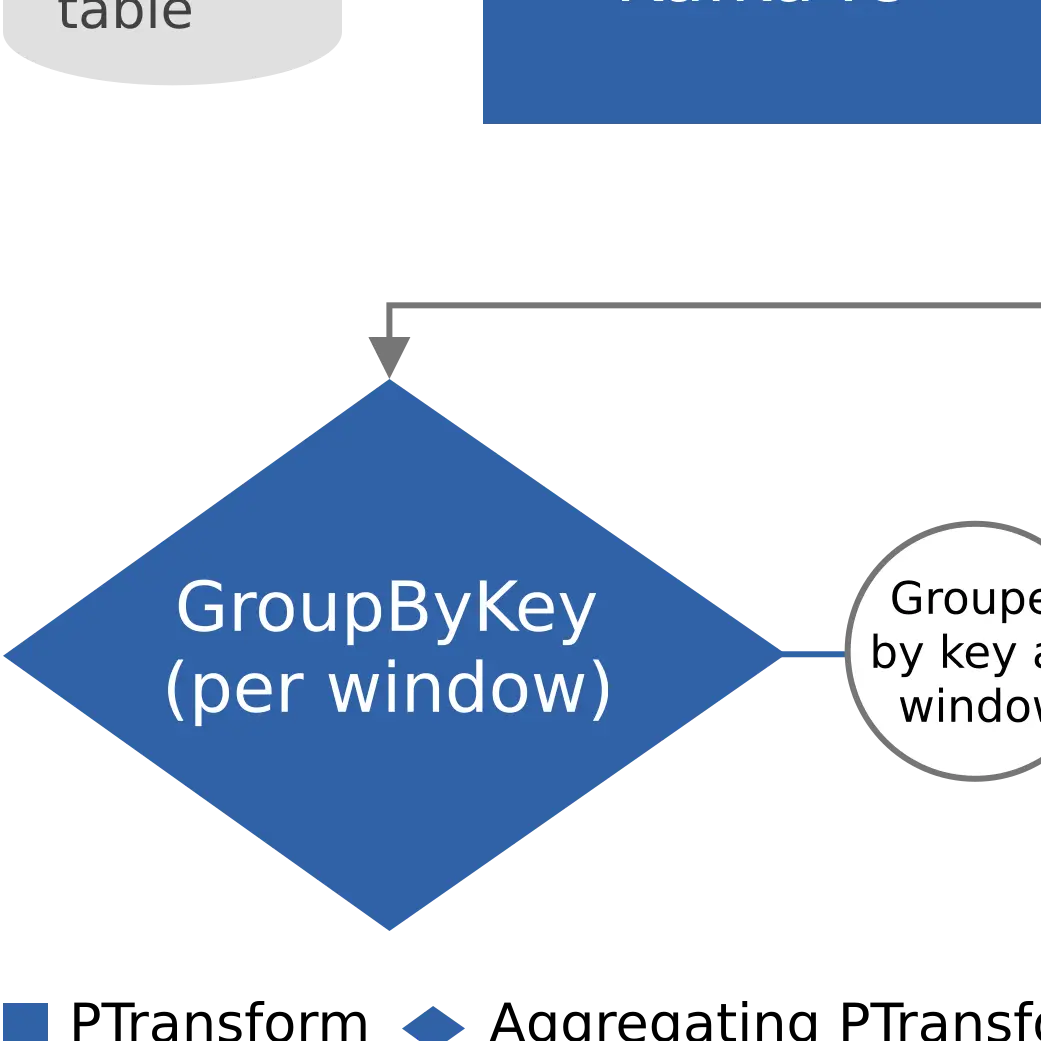 GroupByKey PTransform node in a pipeline DAG